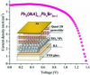 High efficiency and high open circuit voltage in quasi two-dimensional perovskite based solar cells